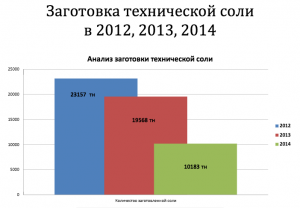 ГУДП "Путь" с каждым годом уменьшает количество соли