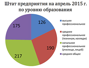 Штат сотрудников ГУДП «Путь» по состоянию на апрель 2015 г. по уровню образования