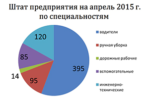 Штат сотрудников ГУДП «Путь» по состоянию на апрель 2015 г. по специальностям